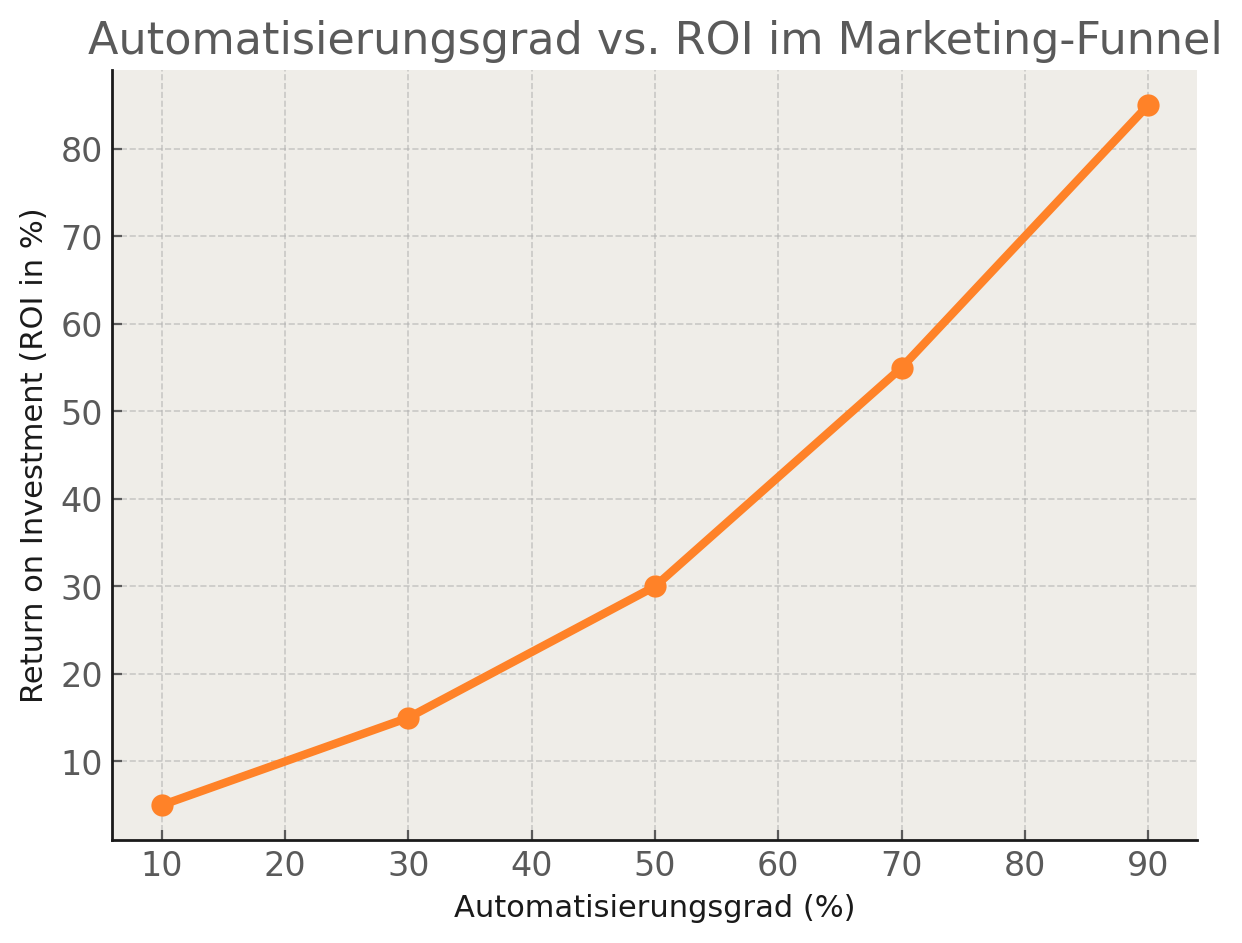 Diagramm dass den Automatisierungsgrad vs. ROI im Marketing-Funnel zeigt.